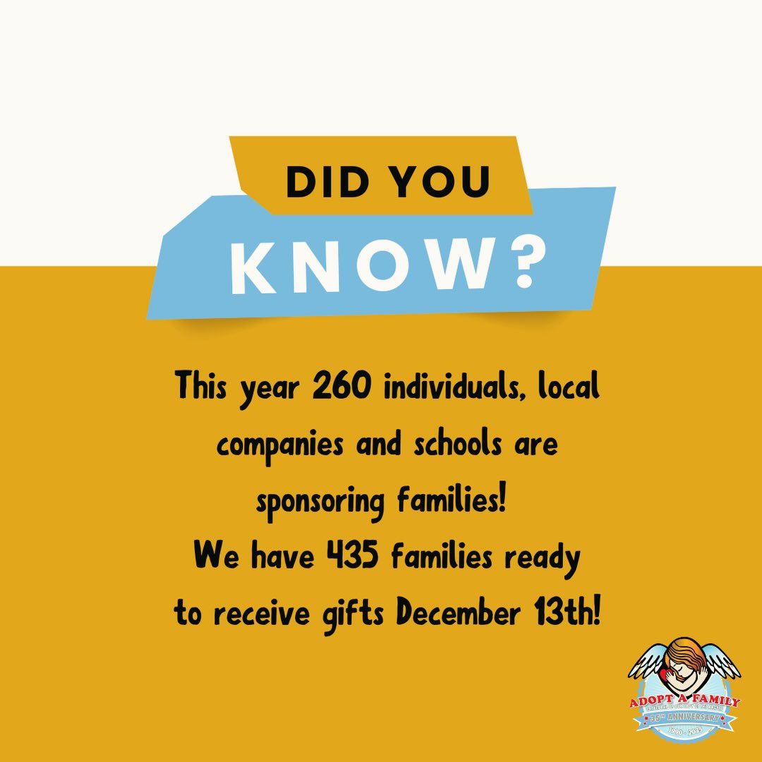 Did you know that 260 individuals, companies and schools have become “angels” this year? They have committed to sponsor the 435 families that were interviewed and are excited to receive gifts and essentials on Delivery Day, December 13th! Thank you all for your commitment these past 35 years. #adoptafamily #deliveryday #thankyou #makingchristmasmagical #didyouknow